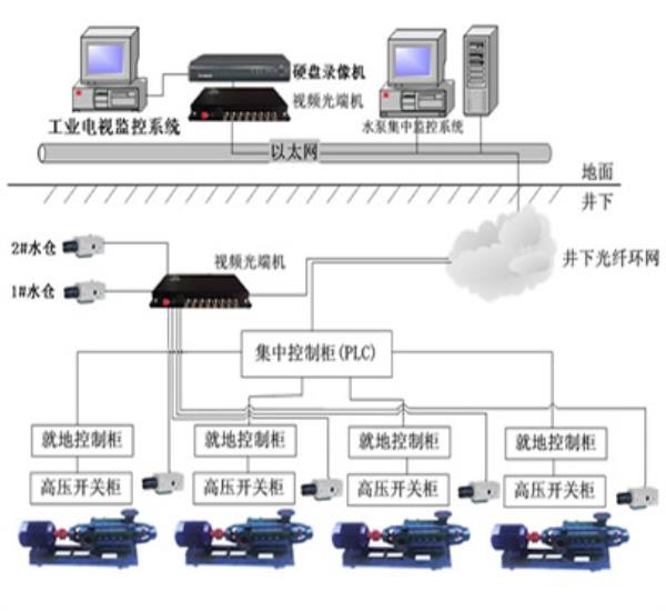 矿用排水泵房自动化监控系统