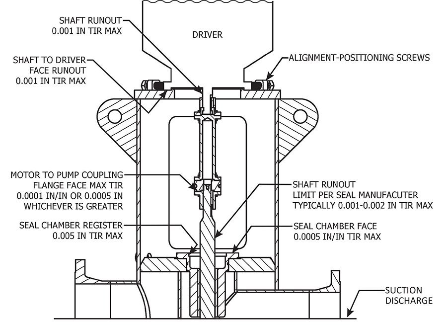 PROPERLY ALIGN  VERTICAL TURBINE PUMPS