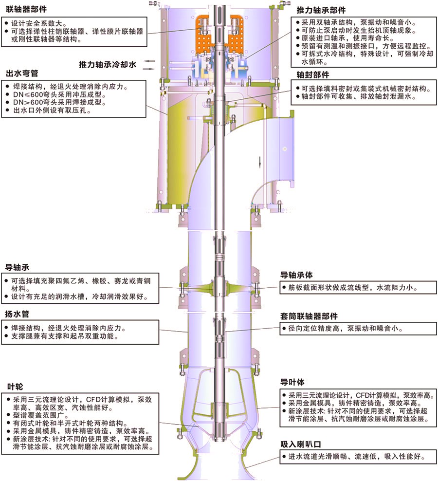 立佳机械LVG系列高效立式长轴泵结构特点 立佳机械LVG系列高效立式长轴泵结构特点